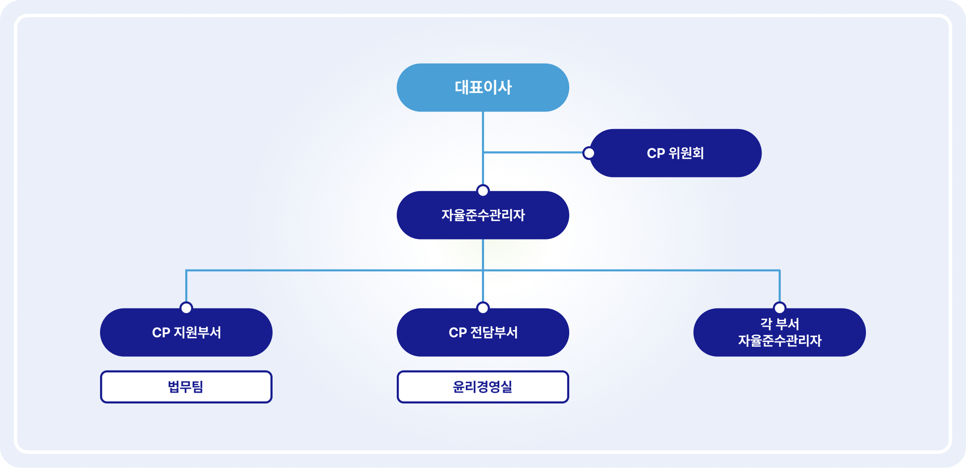 CP조직도