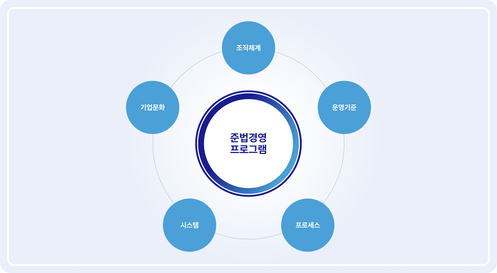 준법경영프로그램